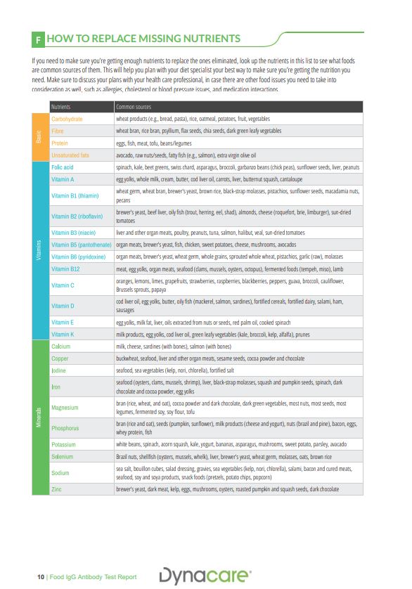 Food Intolerance IgG Screen - 200 foods