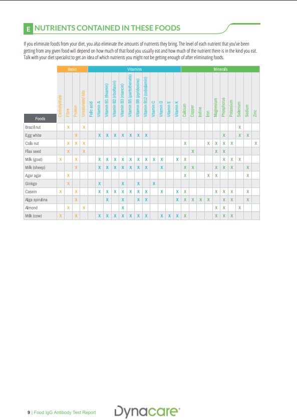Food Intolerance IgG Screen - 200 foods