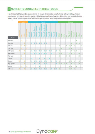 Food Intolerance IgG Screen - 200 foods